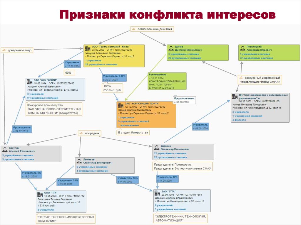 Конфликт интересов в организации. Признаки конфликта интересов. Конфликт интересов признаки конфликта интересов. Этапы конкурентной разведки в интернете. Структурная диаграмма конкурентной разведки.