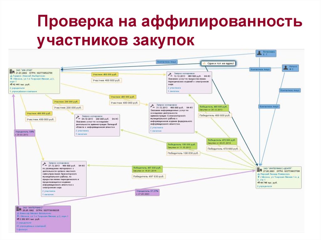 Участник проверка. Схема аффилированности. Аффилированность участника что это. Аффилированность компаний схема. Признаки аффилированности компаний.