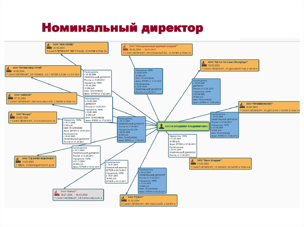 Номинальный директор это. Номинальность директора. Номинальный директор схема. Ответственность за номинальность директора. Номинальный директор ответственность по законодательству.