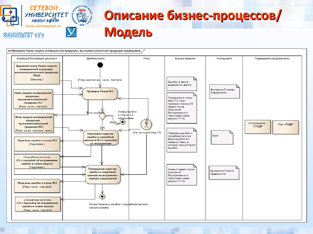 Описание процедуры. Схема описания бизнес-процессов. Бизнес-процессы как их описать. Бизнес процесс в таблице пример. Описание бизнес-процессов в организации примеры.