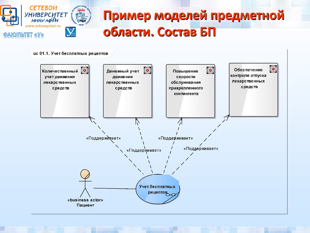 В зависимости от структуры состава проекта и предметной области выделяют