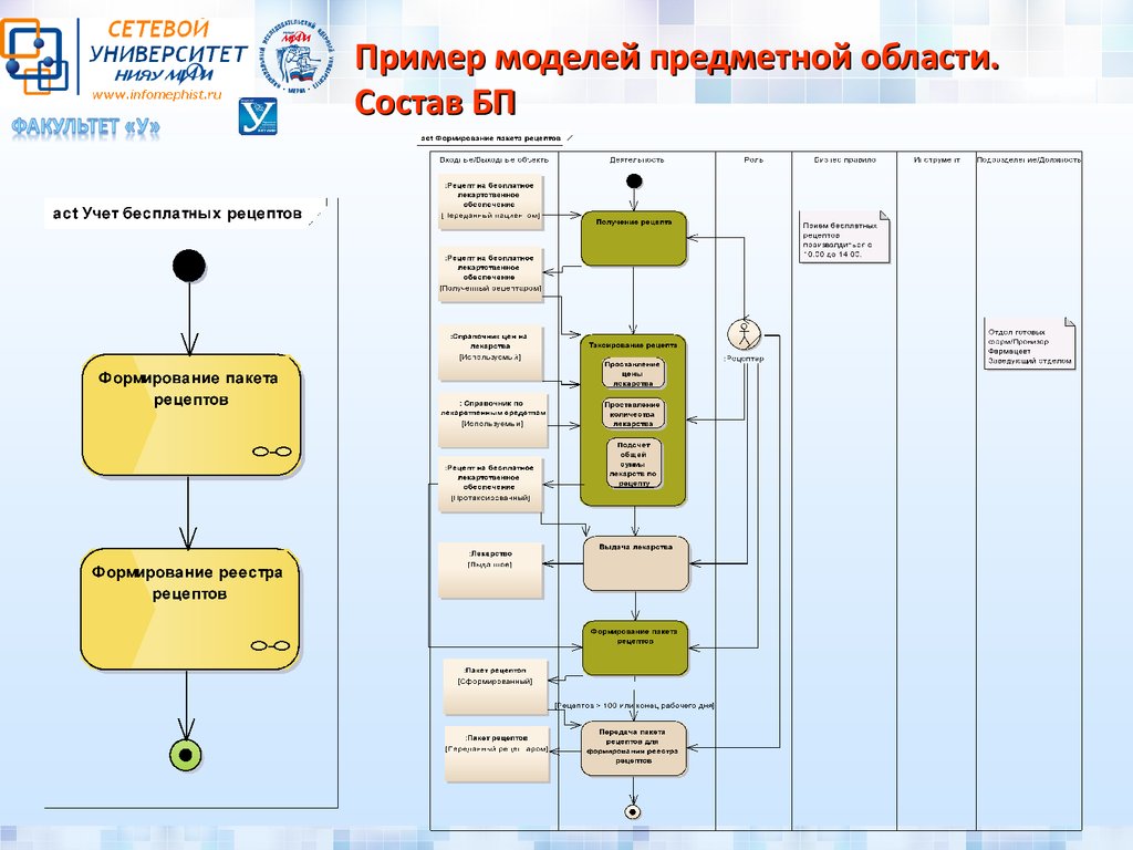 Моделирование предметной области презентация