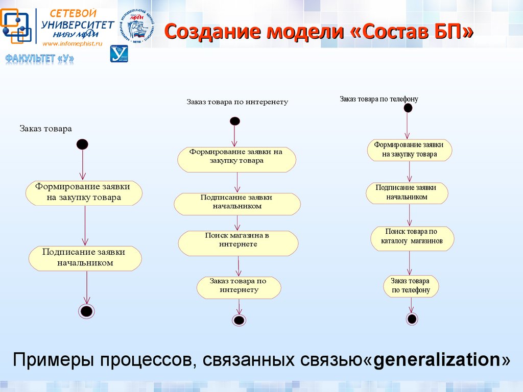 Процесс создания товаров