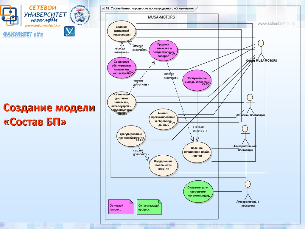 Моделирование предметной области презентация