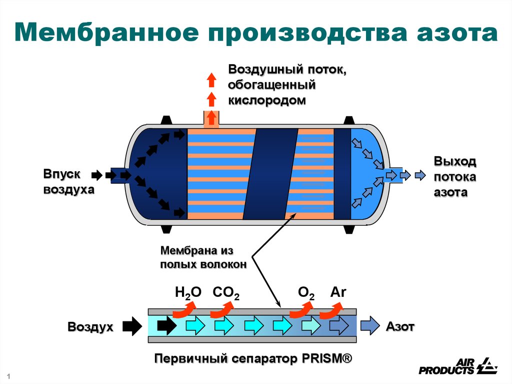 Получение азота из воздуха. Мембранная технология получения азота. Схема производства азота из воздуха. Мембранный метод получения кислорода. Мембранное Разделение воздуха на кислород и азот.