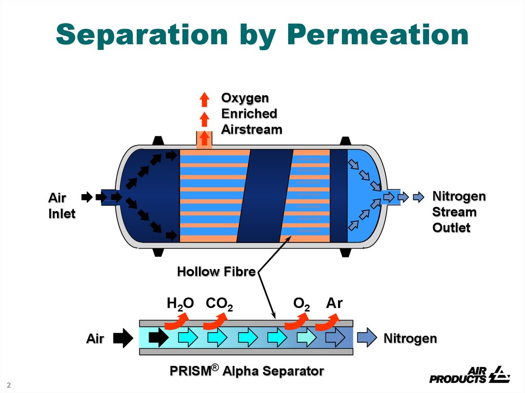 Separation by Permeation