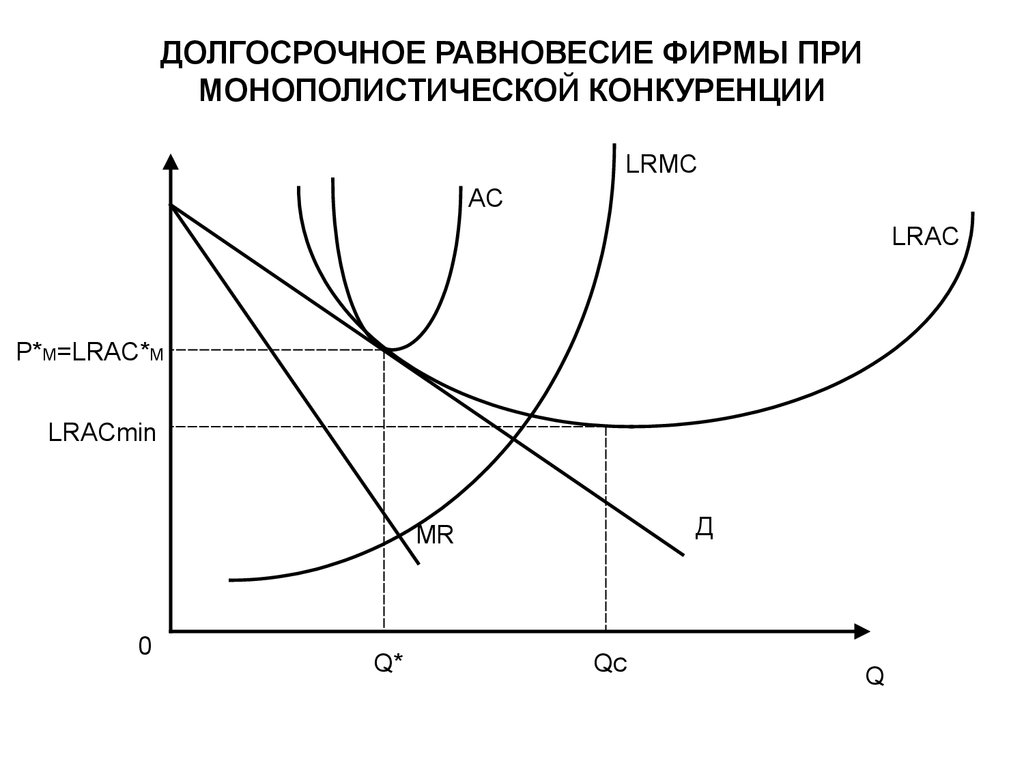 Долгосрочный период фирмы. Равновесие на рынке монополистической конкуренции. График монополистической конкуренции в долгосрочном периоде. Условие долгосрочного равновесия монополии. Долгосрочное равновесие монополистической конкуренции.