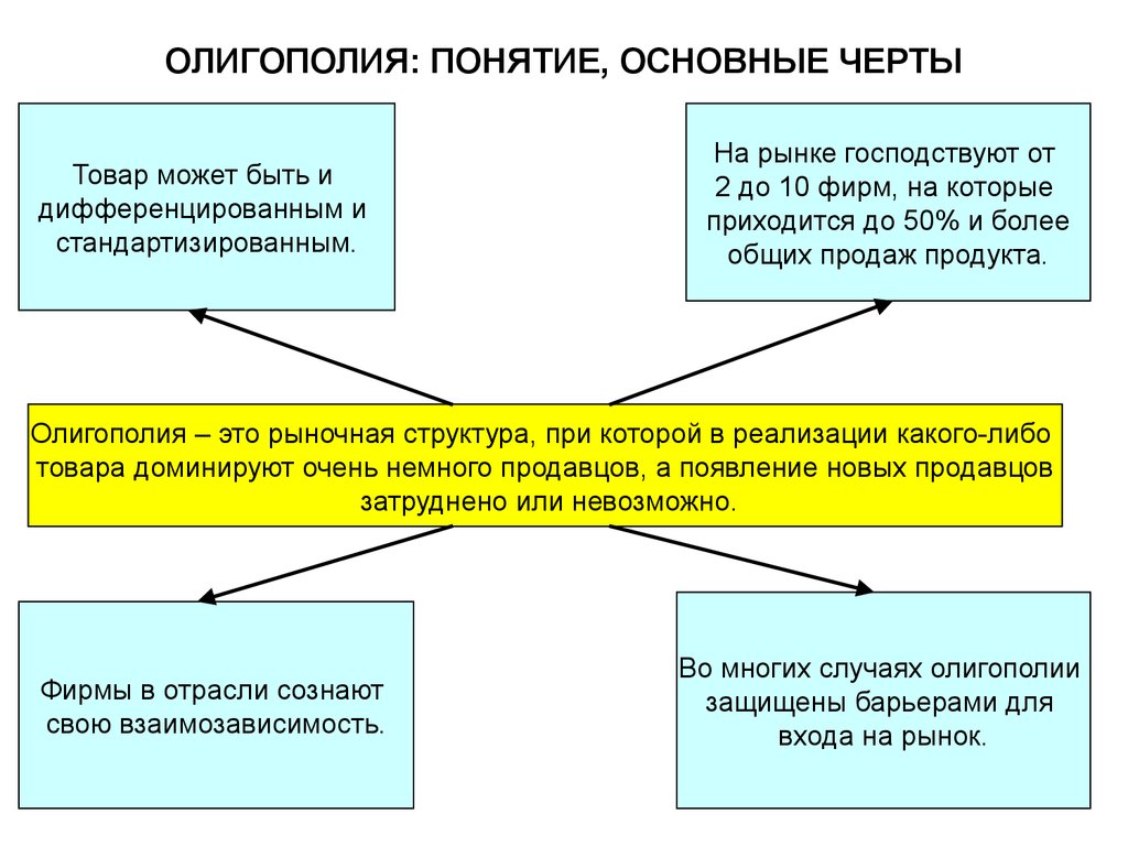 Олигополия и монополистическая конкуренция модели олигополии презентация