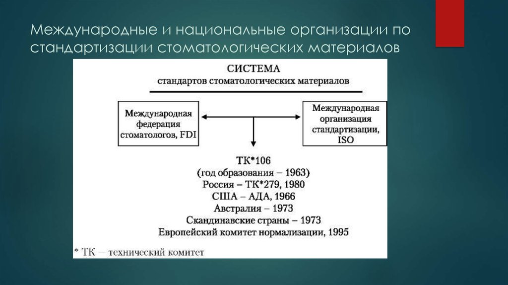 Национальная система стандарта. Критерии качества стоматологических материалов. Международные и национальные ст. Системы национальных стандартов в стоматологии. Структура международных стандартов.