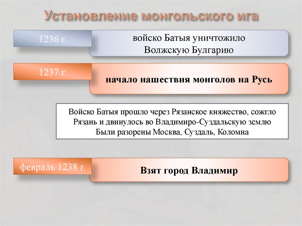 Укажите причины установления монгольского Ига. Минусы феодальной раздробленности.