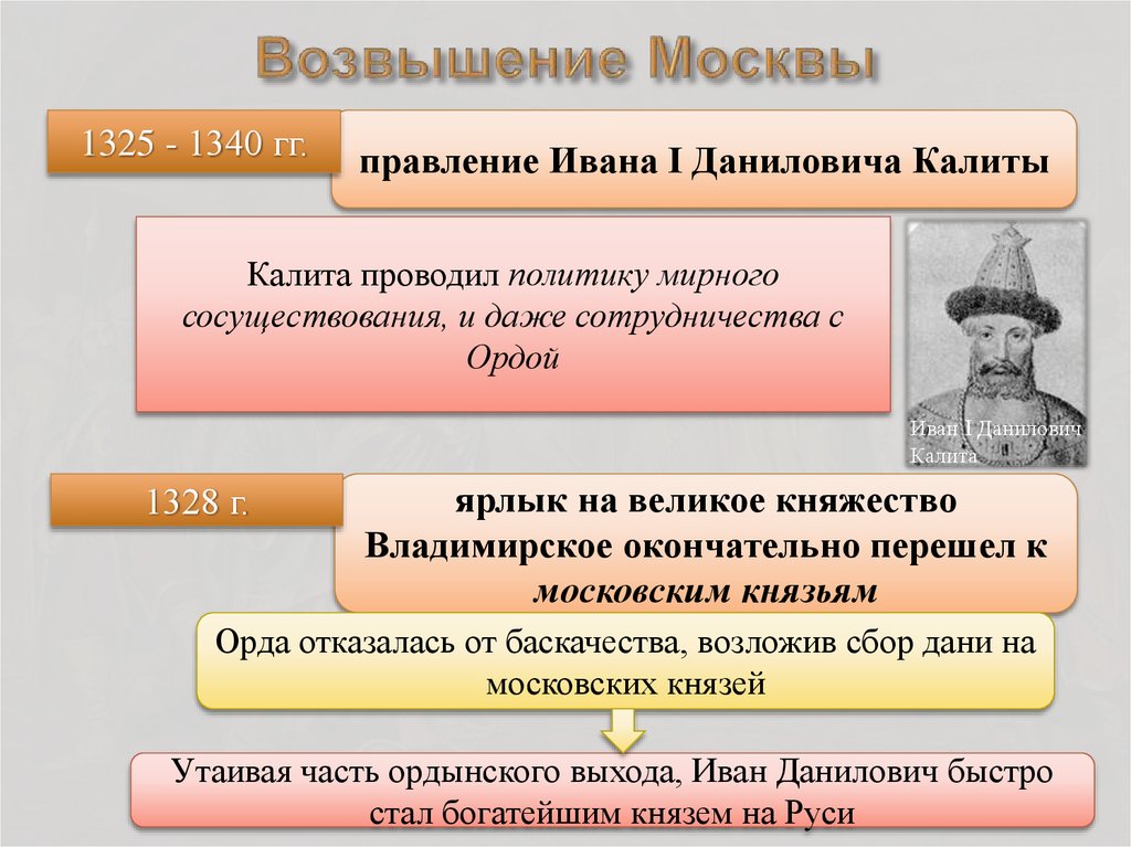 Какие особенности ордынской политики использовал калита. Возвышение Москвы кратко.