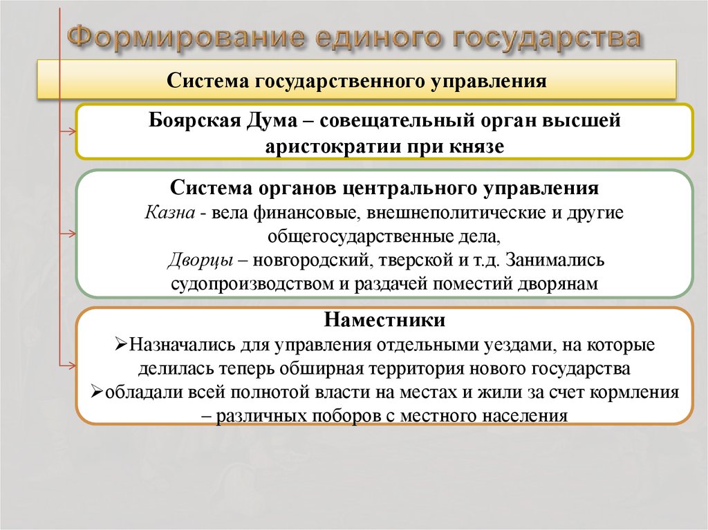 Создание единого русского государства 6 класс презентация