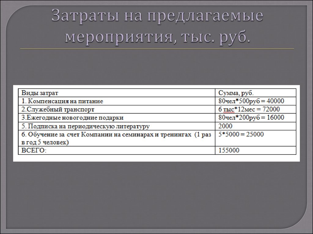 Затраты на предлагаемые мероприятия, тыс. руб.