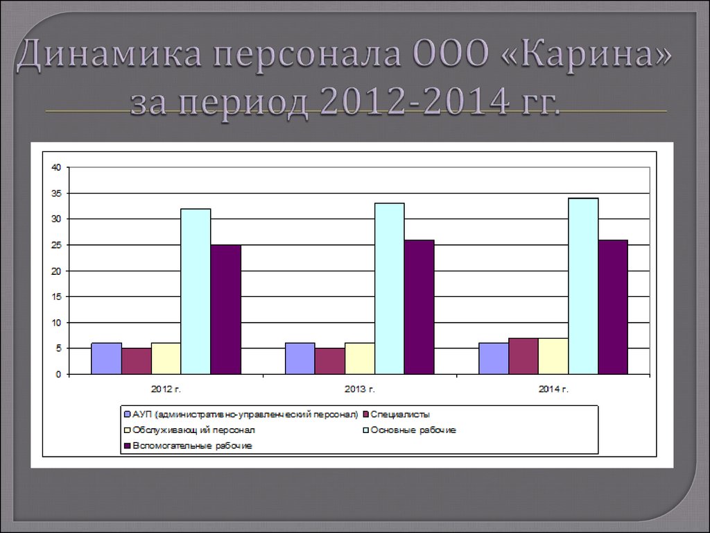Динамика персонала ООО «Карина» за период 2012-2014 гг.