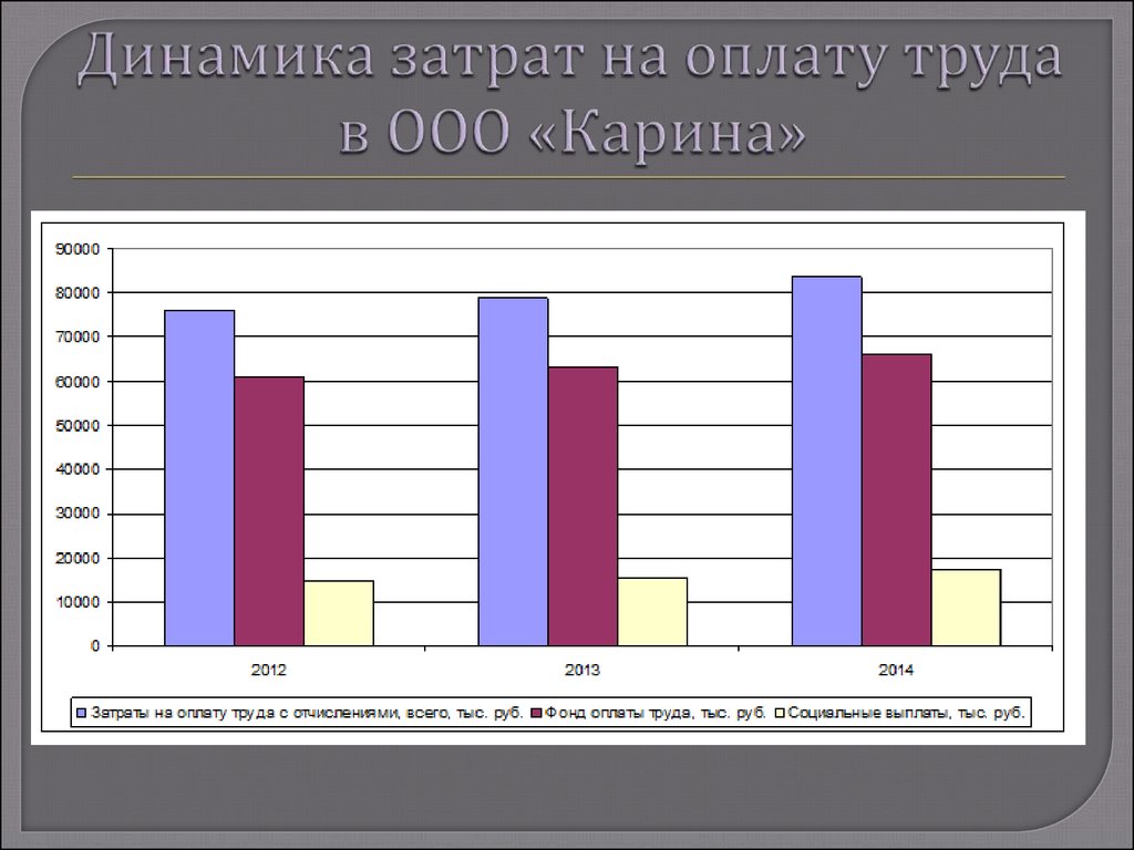 Динамика затрат на оплату труда в ООО «Карина»