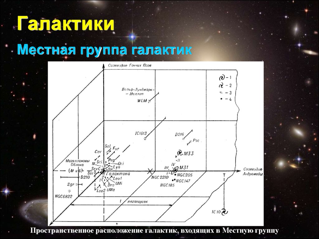 Карта местной группы галактик