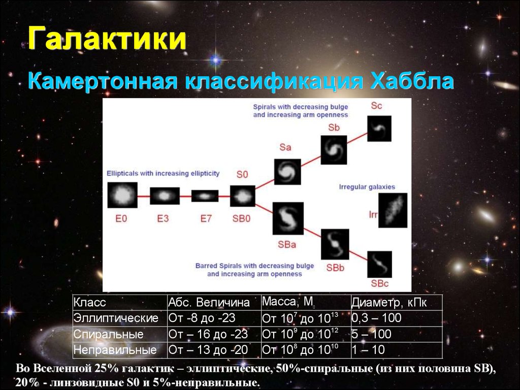 Классификация галактик схема