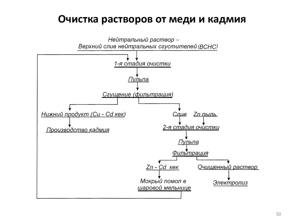 Объясните почему производство кадмия индия. Очистка раствора от меди и кадмия. Кадмий схема. Кадмий в производстве. Схема получения металла кадмия.