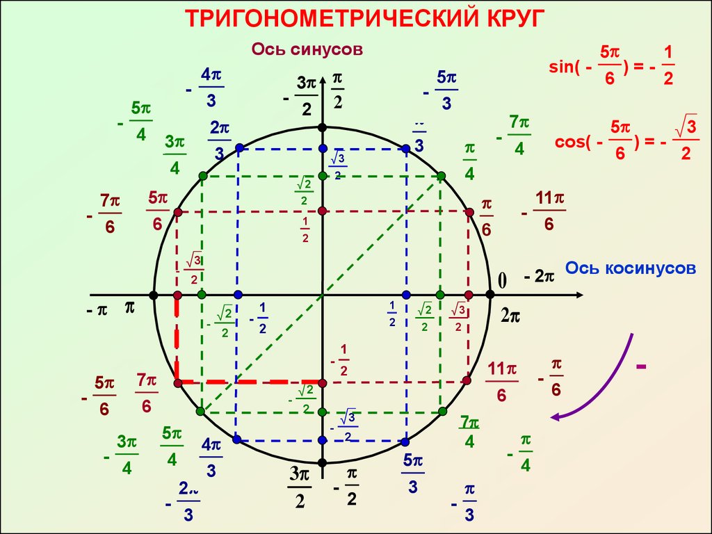 Диаграмма синусов и косинусов