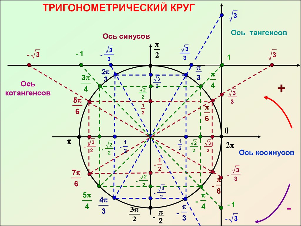 Круг п 12. Числовавая окружность с тангесом и катангесом. Значения тригонометрических функций на окружности. Тригонометрический круг тангенс и котангенс. Тригонометрический круг -2п.