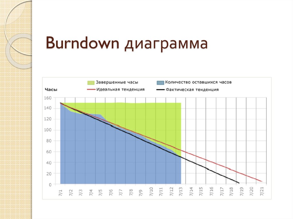 Как построить диаграмму сгорания задач