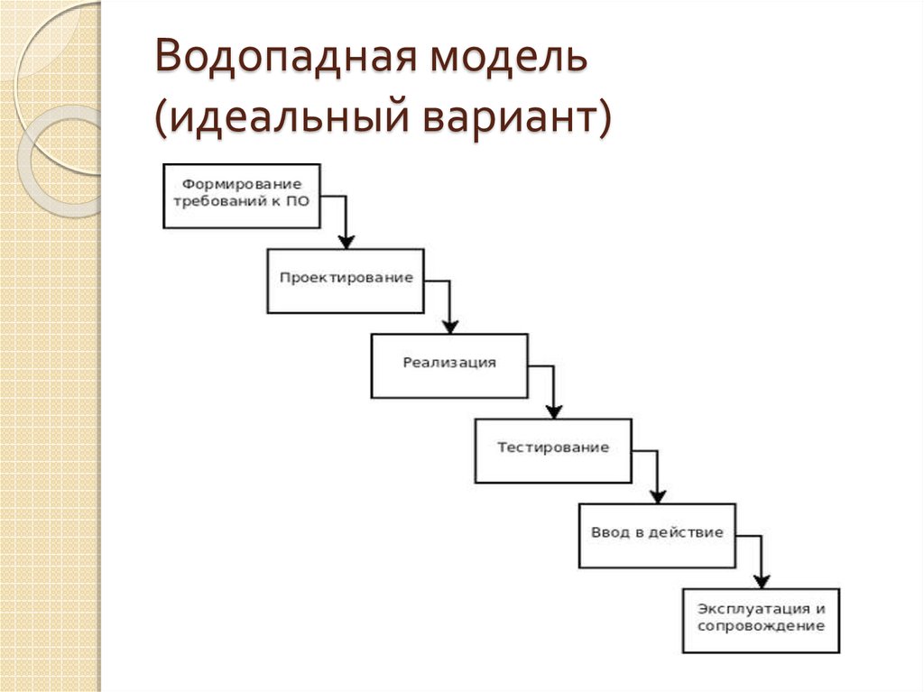 Водопадная модель. Модифицированная Водопадная модель. Водопадная модель разработки по. Водопадная схема управления.