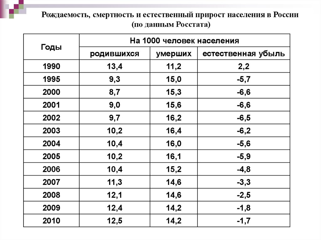 Рождаемость смертность и естественный прирост населения. Естественный прирост в России на 1000 человек. Естественный прирост населения на 1000 человек населения. Рождаемость с 1995 года. Рождаемость в 1995 году в России.