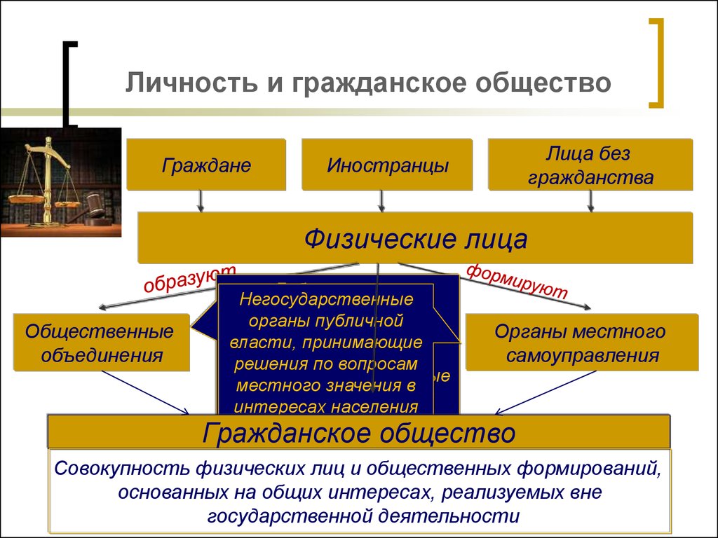 Государством и гражданским обществом свобод. Личность в гражданском обществе. Личность и государство. Личность гражданское общество и государство. Личность в гражданском обществе и правовом государстве.