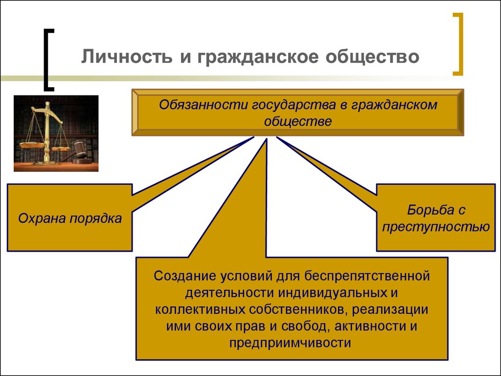 Обязанности страны. Личность в гражданском обществе. Обязанности государства. Обязанности гражданского общества. Обязанности государства в гражданском обществе.