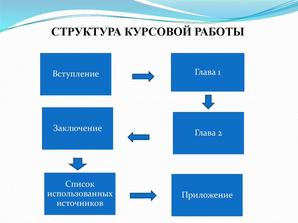 Курсовая работа социальные группы. Структура курсовой работы. Структура курсовой работы схема. Что такое структура работы в курсовой работе. Структура курсовой работы пример.