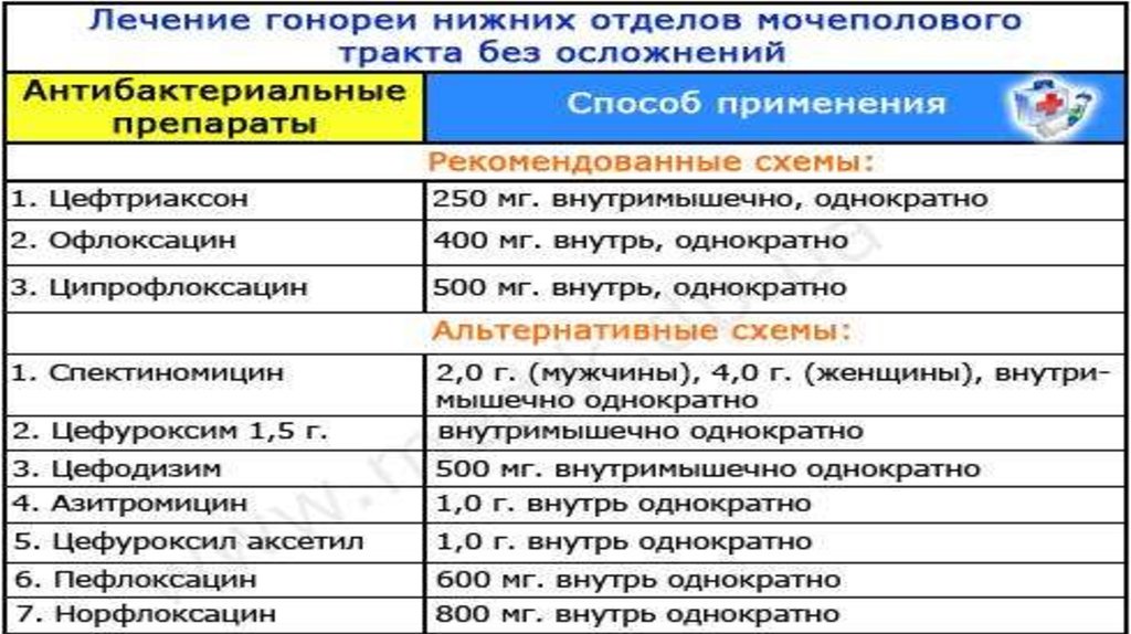 Лечения Гонореи Офлоксацином