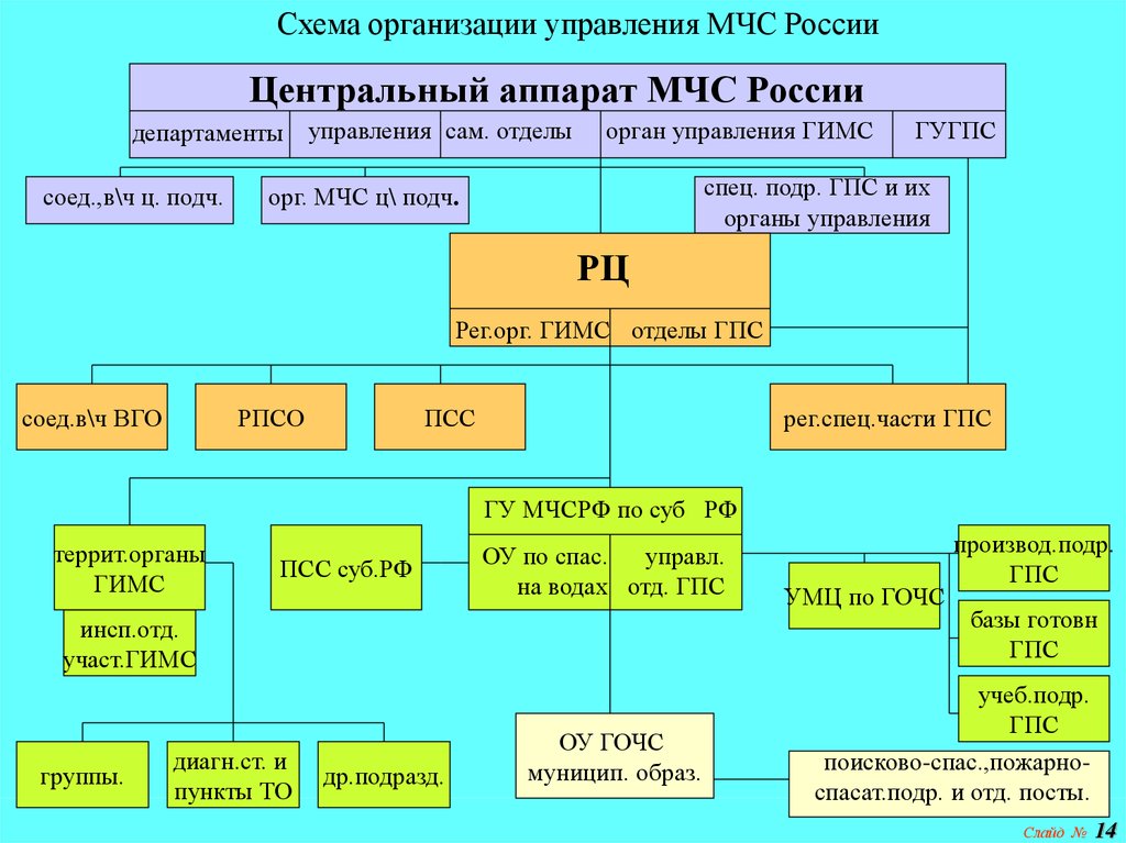 Структура мчс схема