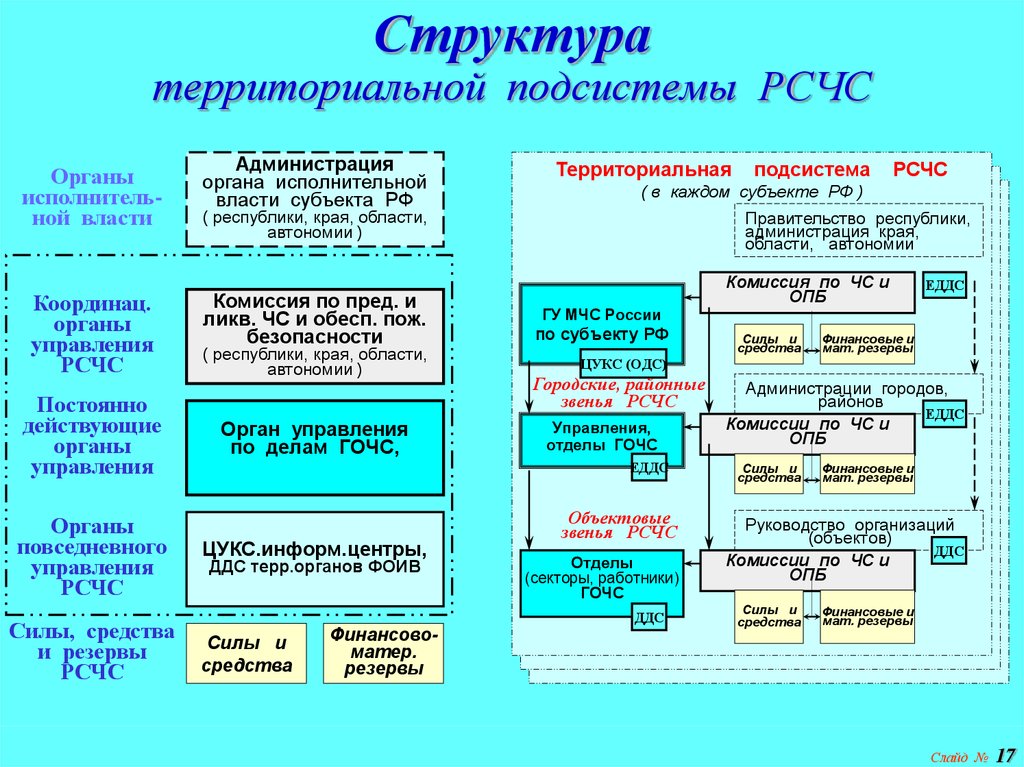 Сила органов управления. Организационная структура РСЧС схема. Структурная схема объектового звена РСЧС организации. Органы управления территориальной подсистемы РСЧС. Гражданская оборона в структуре РСЧС.