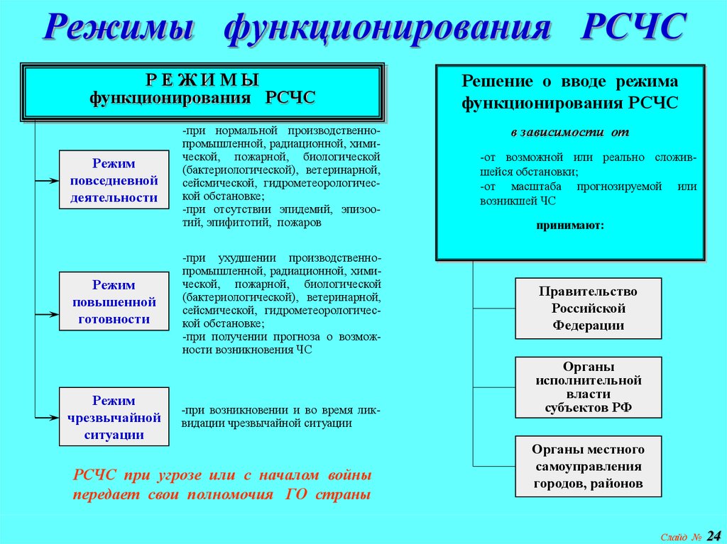 Мероприятия рсчс. Режимы функционирования РСЧС схема. Режимы функционирования РСЧС ОБЖ. Режимы функционирования РС. Режимыфунционирования РСЧС.