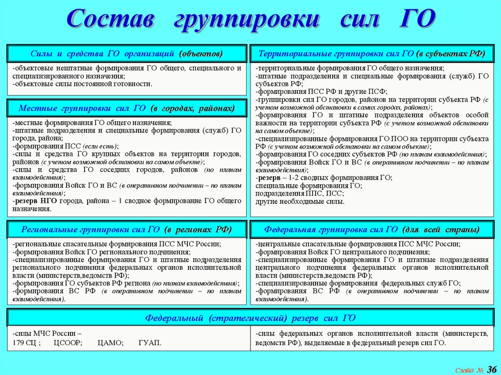 Группировка сила. Состав сил и средств. Группировки сил и средств го. Группировка сил и средств гражданской обороны. Силы и средства организации.