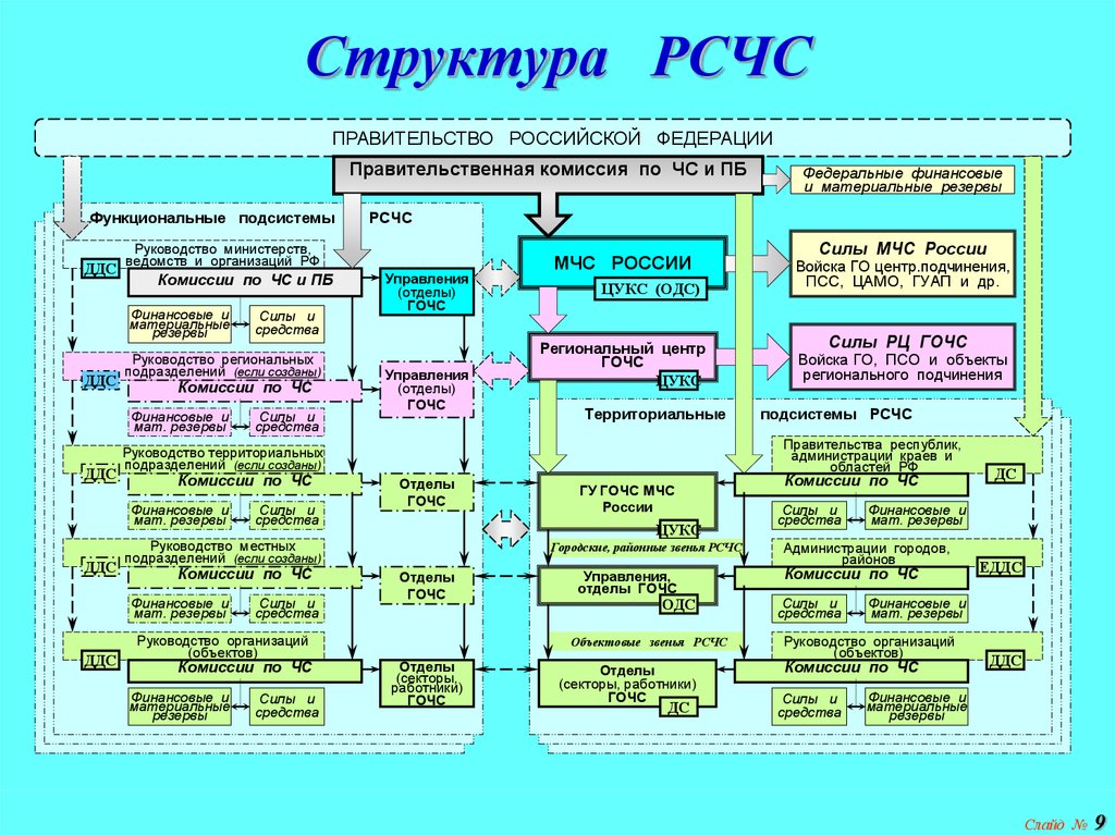 Органы ликвидации чс. Организационная структура РСЧС схема. Уровневая структура РСЧС схема. Гражданская оборона схема структура РСЧС. Схема органов управления РСЧС.