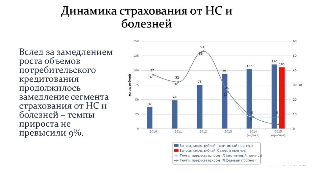 Страхование от болезней. Динамика страхования. Рынок страхования динамика. Виды личного страхования диаграмма. Особенности динамики страхового рынка.