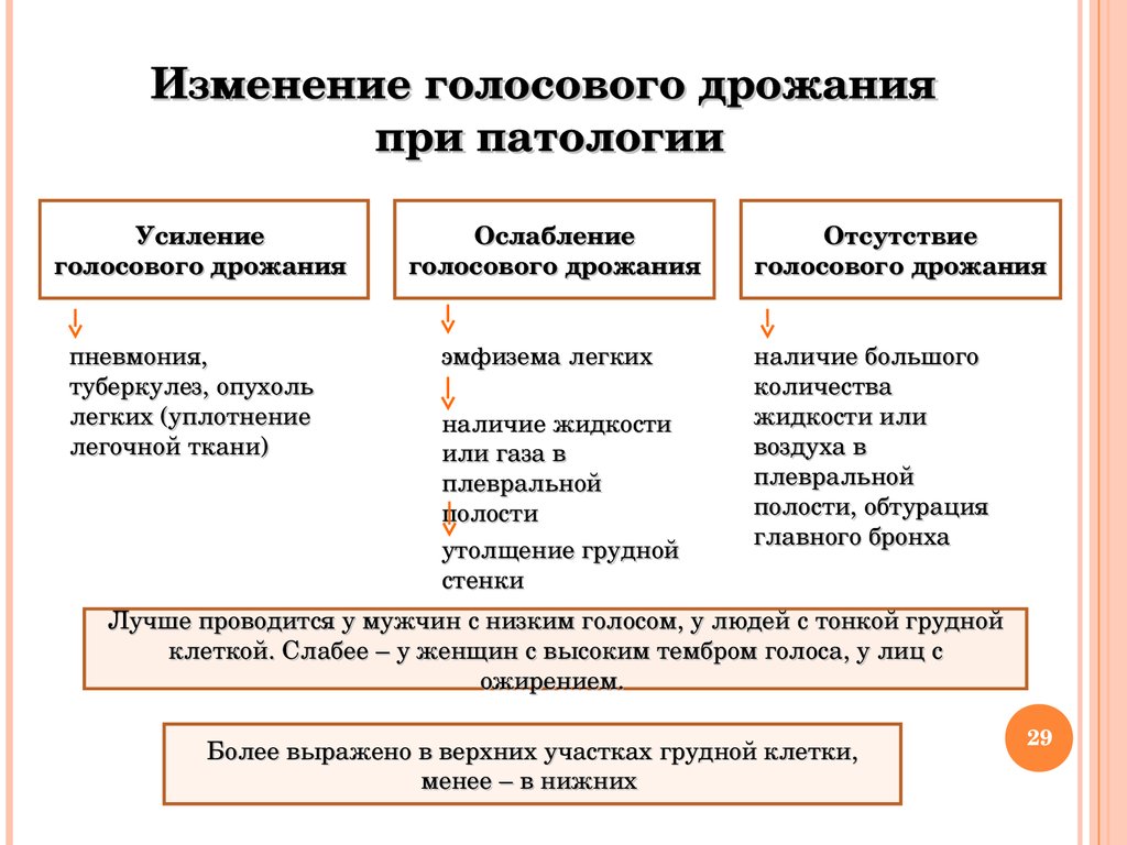 Голосовое дрожание. Механизмы усиления голосового дрожания. Механизмы отсутствия голосового дрожания. Ослабивание голосового дражания. Усиление и ослабление голосового дрожания.