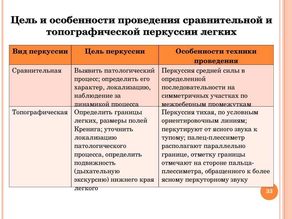 Перкуссия легких сравнительная и топографическая. Сравнительная и топографическая перкуссия. Цель сравнительной перкуссии. Цели сравнительной перкуссии легких. Сравнительная перкуссия лёгких цель.