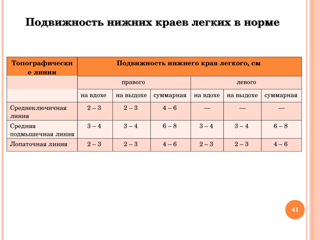 Нижний легкая. Дыхательная подвижность Нижнего края легких норма. Активная подвижность Нижнего легочного края в норме. Подвижность Нижнего края легких в норме. Таблица подвижность нижних краев легких.