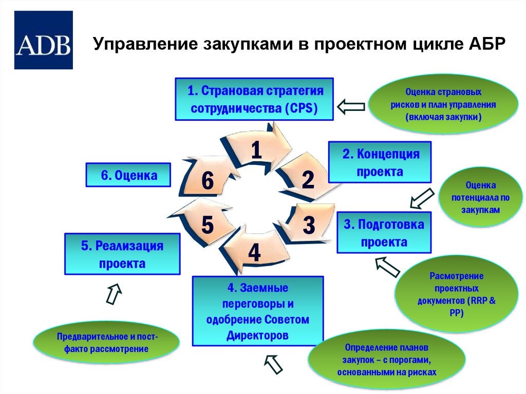 Управление закупками проекта это