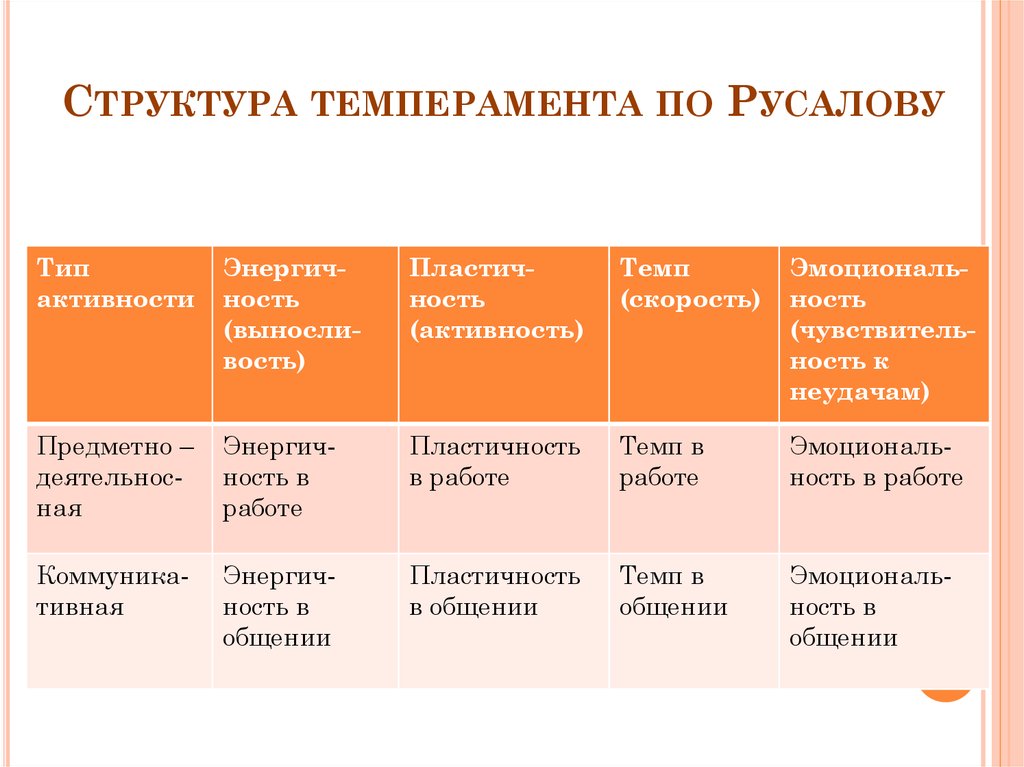 Психологическая структура темперамента