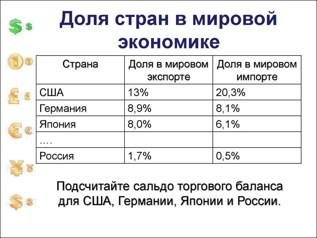 Промышленно развитые страны в мировой экономике презентация