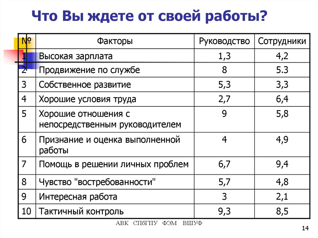 Что Вы ждете от своей работы?