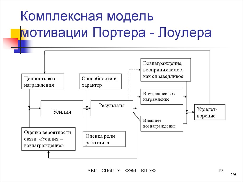 Модель портера лоулера презентация