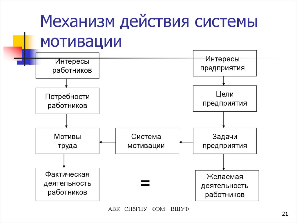 Мотивации в системе управления организации. Схема система мотивации на предприятии.