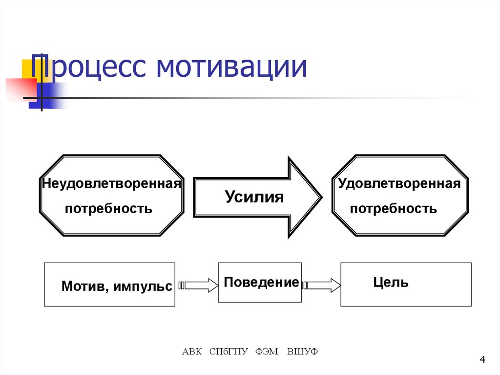 Схема мотивационного процесса пример