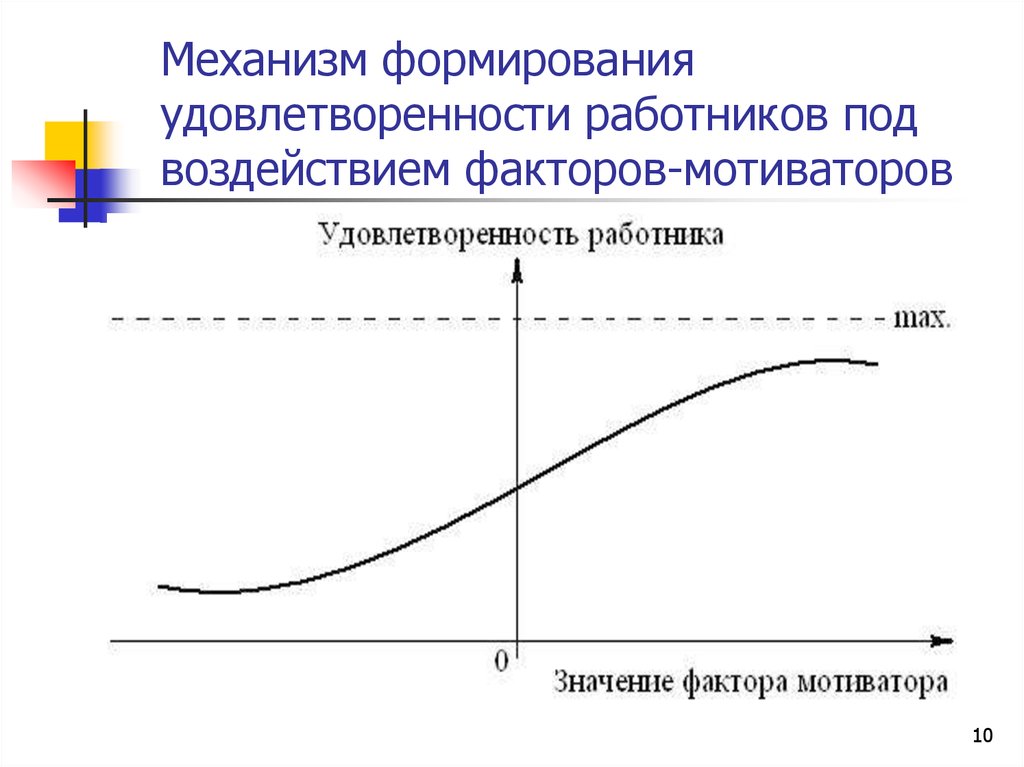 Механизм формирования. Механизм формирования удовлетворенности. Система удовлетворенности служит.... Принцип максимизации удовлетворенности персонала. Значение фактора дефицита удовлетворенности.