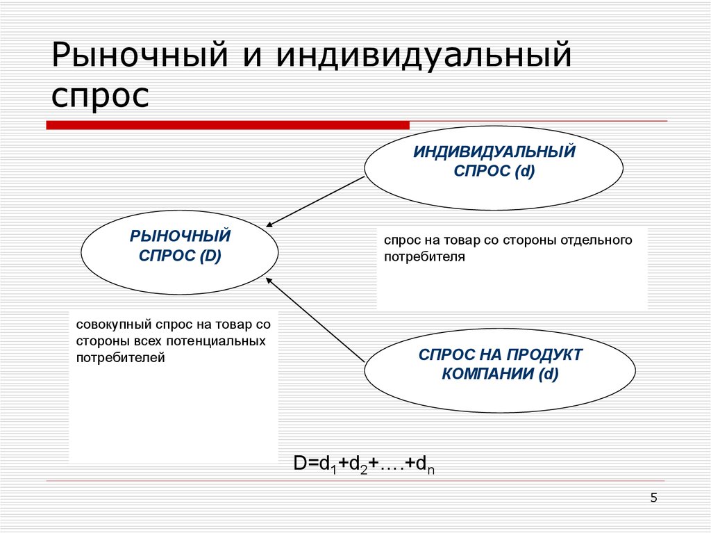 Индивидуальный рынок. Индивидуальный и рыночный спрос. Индивидуальный Чарос и рыночный. Индивидуальный рыночный и совокупный спрос. Индивидуальный спрос - это спрос.