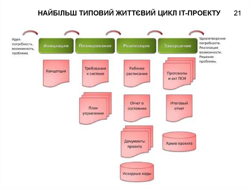 Стадии проекта инициация планирование